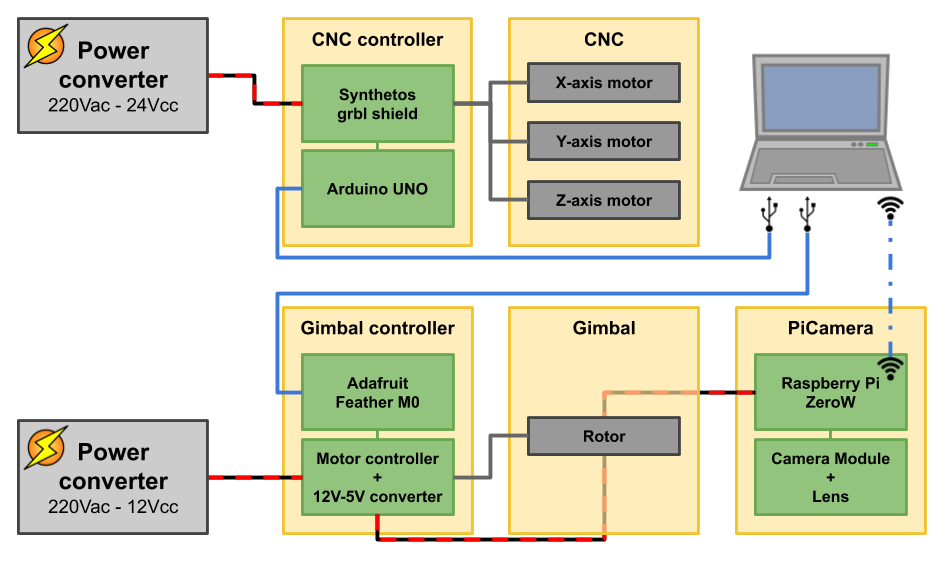 Plant imager electronics overview